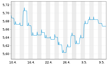 Chart Schroder ISF-Euro Gover. Bd Namensant. A Dis - 1 mois