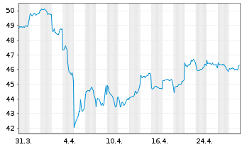 Chart Fidelity Fds-Asian Sp.Sit. Fd. - 1 Monat