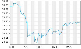 Chart HSBC GIF-Gl Emerg. Mkts Equity Inh.-A. A(Dis.)o.N. - 1 Monat