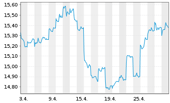 Chart HSBC GIF-Gl Emerg. Mkts Equity Inh.-A. A(Dis.)o.N. - 1 Month