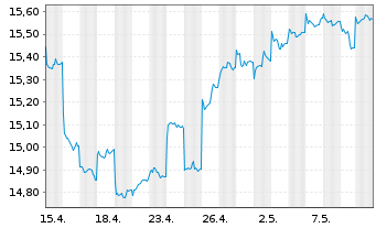 Chart HSBC GIF-Gl Emerg. Mkts Equity Inh.-A. A(Dis.)o.N. - 1 Month