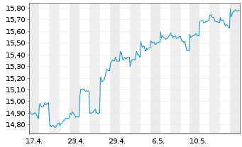 Chart HSBC GIF-Gl Emerg. Mkts Equity Inh.-A. A(Dis.)o.N. - 1 mois