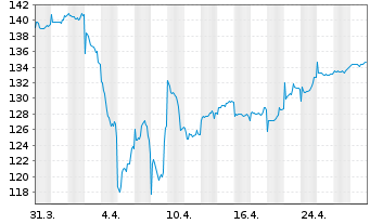 Chart BGF-Syst.Sust.Gl.Small Cap Act. Nom. Class A2 o.N. - 1 mois