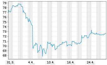 Chart NESTOR Fernost Fonds - 1 Monat