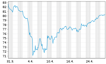 Chart Fidelity Fds-Switzerland Fund - 1 mois