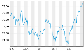 Chart Fidelity Fds-Switzerland Fund - 1 mois