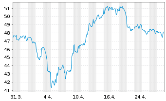 Chart BGF - World Gold Fund Act. Nom. A2 USD o.N. - 1 Monat