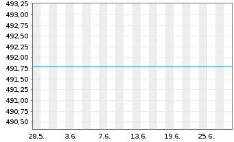 Chart UniMoneyMarket: EURO Inhaber-Anteile o.N. - 1 mois