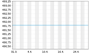 Chart UniMoneyMarket: EURO Inhaber-Anteile o.N. - 1 mois