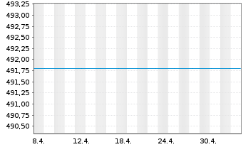 Chart UniMoneyMarket: EURO Inhaber-Anteile o.N. - 1 Month