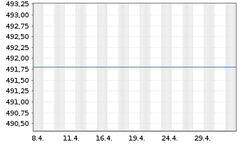 Chart UniMoneyMarket: EURO Inhaber-Anteile o.N. - 1 Monat