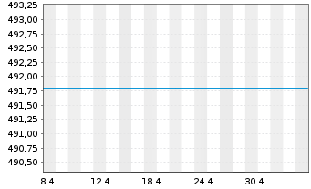 Chart UniMoneyMarket: EURO Inhaber-Anteile o.N. - 1 Month
