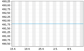 Chart UniMoneyMarket: EURO Inhaber-Anteile o.N. - 1 mois