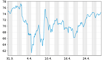 Chart BGF - World Technology Fund Act. Nom. Cl. A2 o.N. - 1 mois