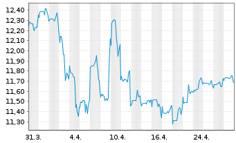 Chart Fidelity Fds-FPS Mo.Growth Fd R.Sh. A (Gl.C.) o.N. - 1 Monat