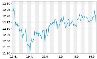 Chart Fidelity Fds-FPS Mo.Growth Fd R.Sh. A (Gl.C.) o.N. - 1 Month