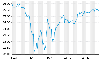 Chart Schroder ISF Eur.Sm.Comp. Namensant. B Dis - 1 mois