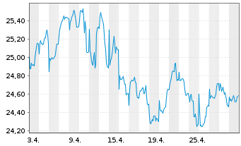 Chart Schroder ISF Eur.Sm.Comp. Namensant. B Dis - 1 Month