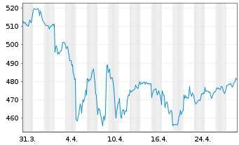 Chart ACMBernstein-Intl Health Care - 1 Monat