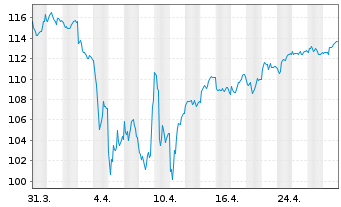 Chart Sarasin Inv.-Sustain.Eq.Eur Nam.-Ant. (aussch.) - 1 Monat