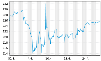 Chart JSS Inv.-JSS Sst.M.Ass.Gl.Opps Nam-Ant P dist o.N. - 1 Monat