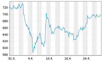 Chart ACMBernstein-Intl Technology Actions Nom. A o.N. - 1 Monat