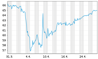 Chart Fidelity Fds-Eur.Sm.Cos.Fd. - 1 Monat