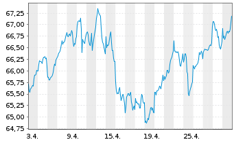 Chart Fidelity Fds-Eur.Sm.Cos.Fd. - 1 Monat