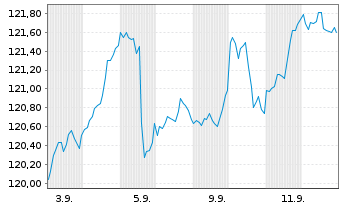 Chart CT (Lux) Global Focus Nam.-Ant. Epic AU o.N. - 1 Month