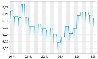Chart Schroder ISF-Euro Gover. Bd Namensant. C Dis - 1 Monat