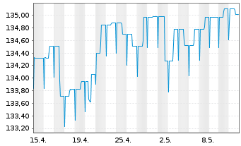 Chart Quint:Essence Strat.Defensive Inhaber-Anteile - 1 Monat