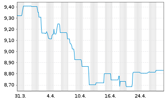 Chart BGF - Asian Tiger Bond Fund Act. Nom. Cl A 1 o.N. - 1 mois