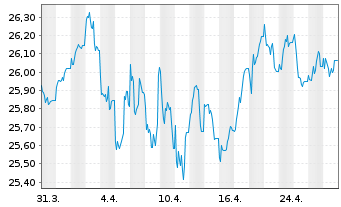 Chart Nordea 1-Swedish Bond Fund - 1 Monat