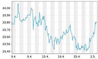 Chart Nordea 1-Swedish Bond Fund - 1 Monat