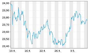 Chart Nordea 1-Swedish Bond Fund - 1 Monat
