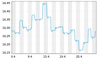 Chart Nordea 1-Global Bond Fund - 1 Monat