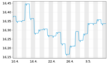 Chart Nordea 1-Global Bond Fund - 1 Month
