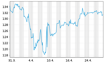 Chart Nordea 1-Nordic Equity Fd - 1 mois