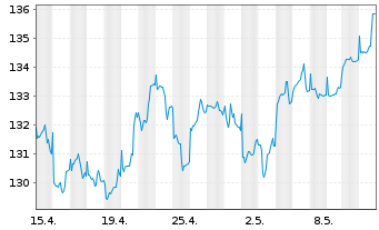 Chart Nordea 1-Nordic Equity Fd - 1 Month