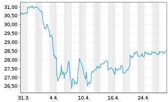 Chart Nordea 1-Asia ex Japan Equity Act.Nom. BP-USD o.N. - 1 Monat