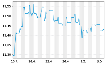 Chart Fidelity Fds-US Dollar Cash Fd R.Sh. A (G.C.) o.N. - 1 Month