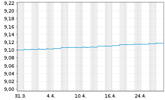 Chart Fidelity Fds-Euro Cash Fund - 1 Monat