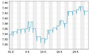 Chart INVESCO European Bond Fund Act. Nom. A o.N. - 1 Monat