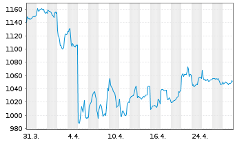 Chart UBS (Lux) Eq. Fd-China Opport. - 1 Month