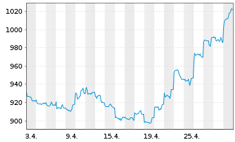 Chart UBS (Lux) Eq. Fd-China Opport. - 1 Month