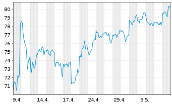 Chart Davis Funds-Davis Value Fund RegisteredSharesAo.N. - 1 Month