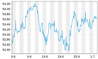 Chart Davis Funds-Davis Global FundRegisteredShare Ao.N. - 1 Monat