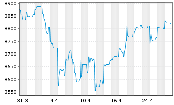 Chart DWS India - 1 Month