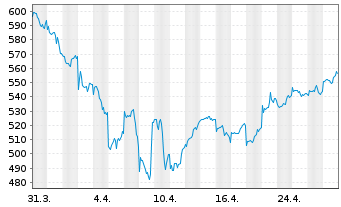 Chart UBS (L) Eq.Fd-Biotech Inhaber-Anteile USD - 1 Month