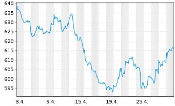 Chart UBS (L) Eq.Fd-Biotech Inhaber-Anteile USD - 1 Monat